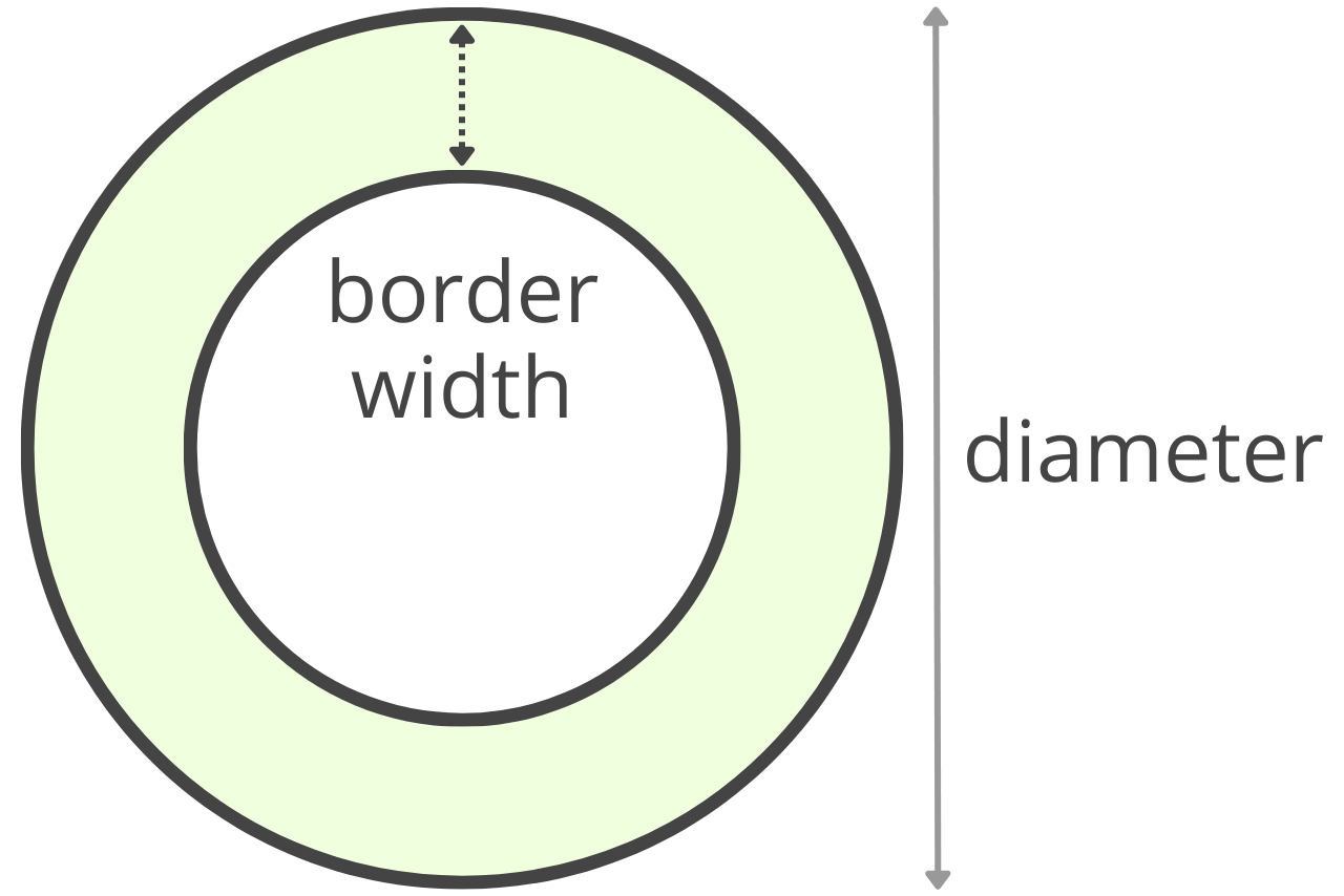 Diagram of a circle showing diameter and border width
