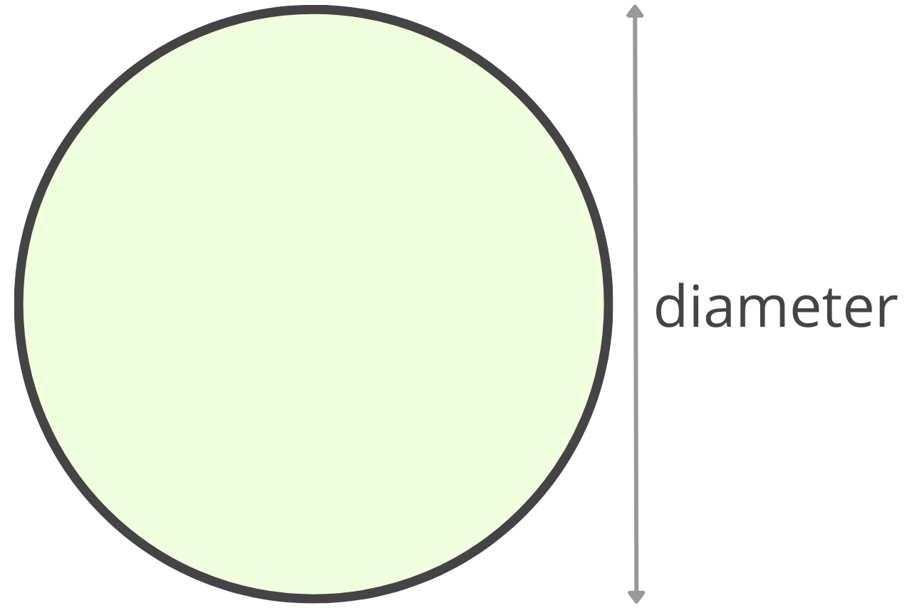 Diagram of a circle showing diameter