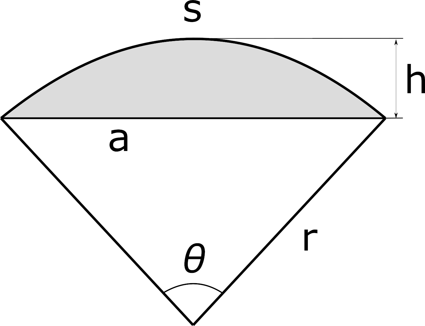 Diagram of a circular segment showing the radius, central angle, chord length, height, and arc length