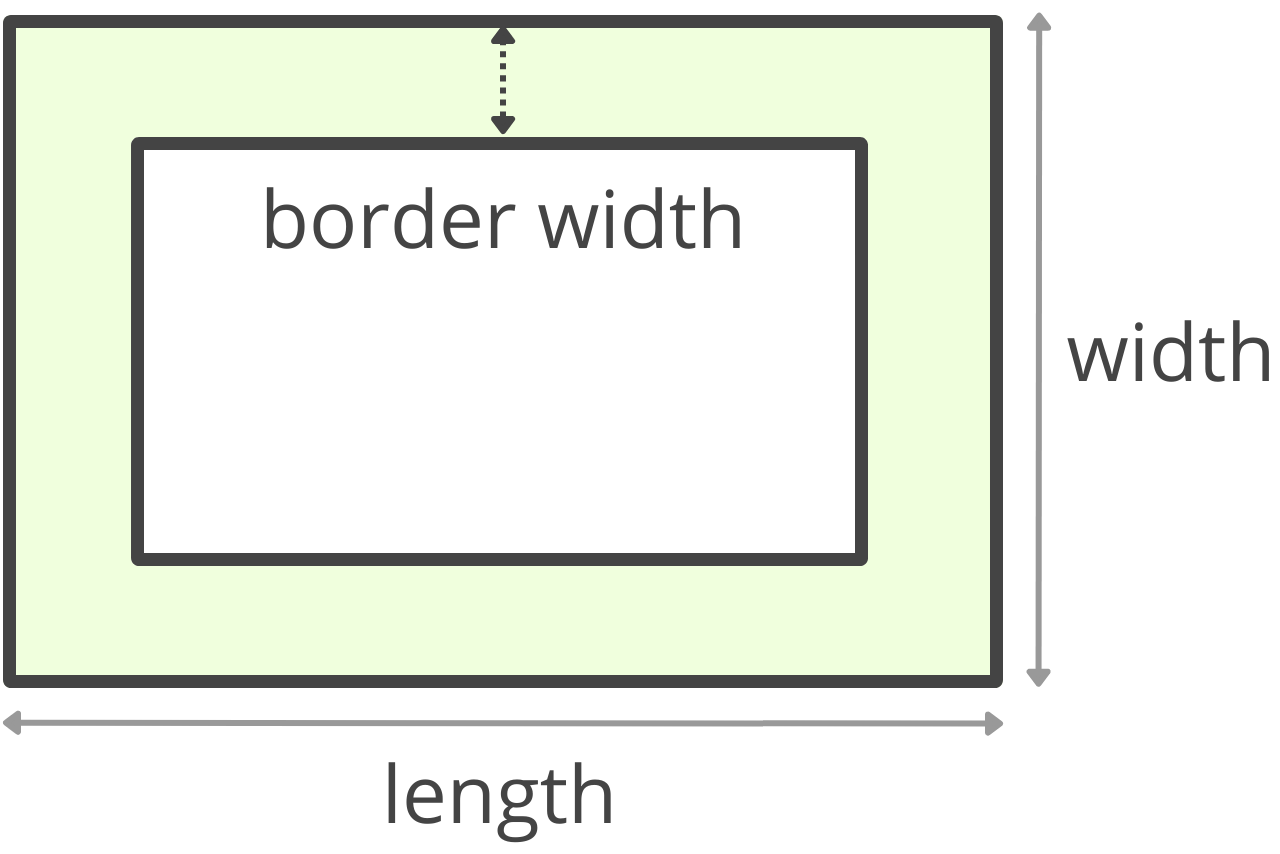 Diagram of a rectangle showing length, width, and border width