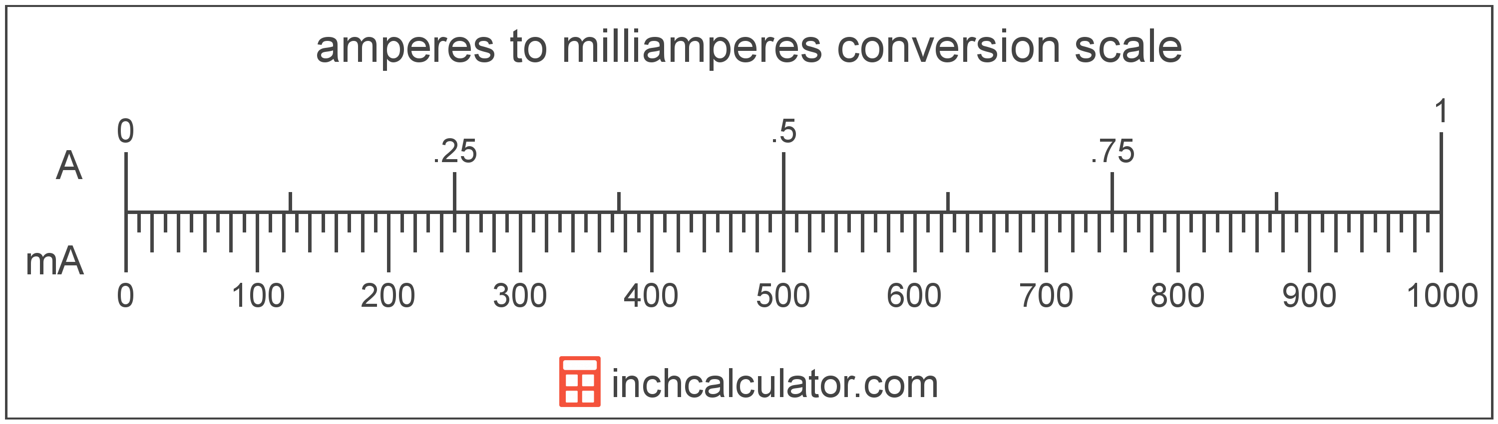 conversion scale showing milliamperes and equivalent amperes electric current values