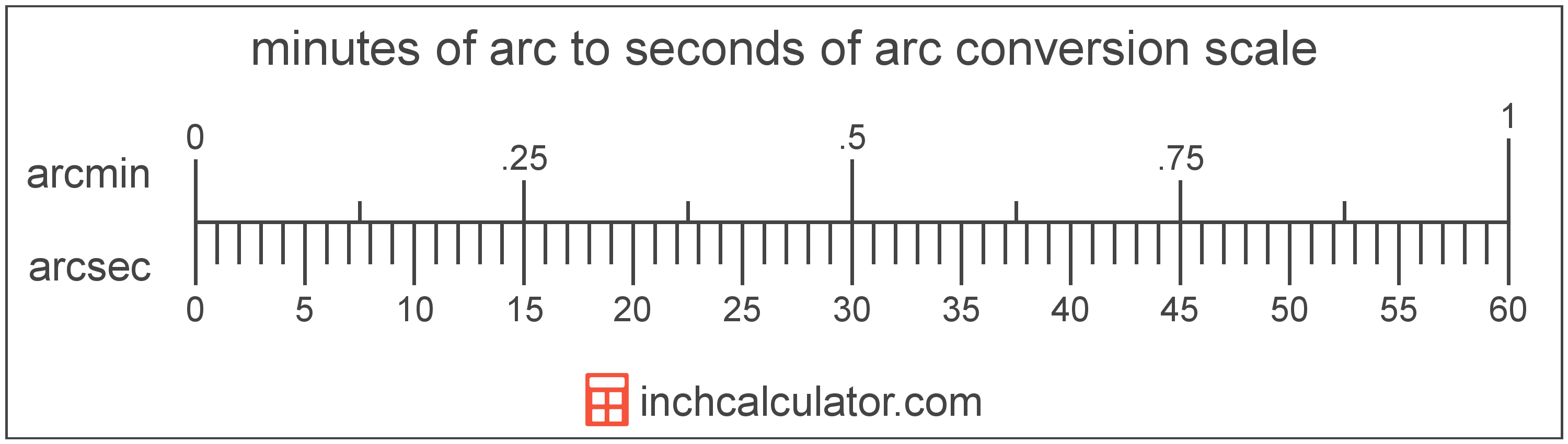conversion scale showing minutes of arc and equivalent seconds of arc angle values