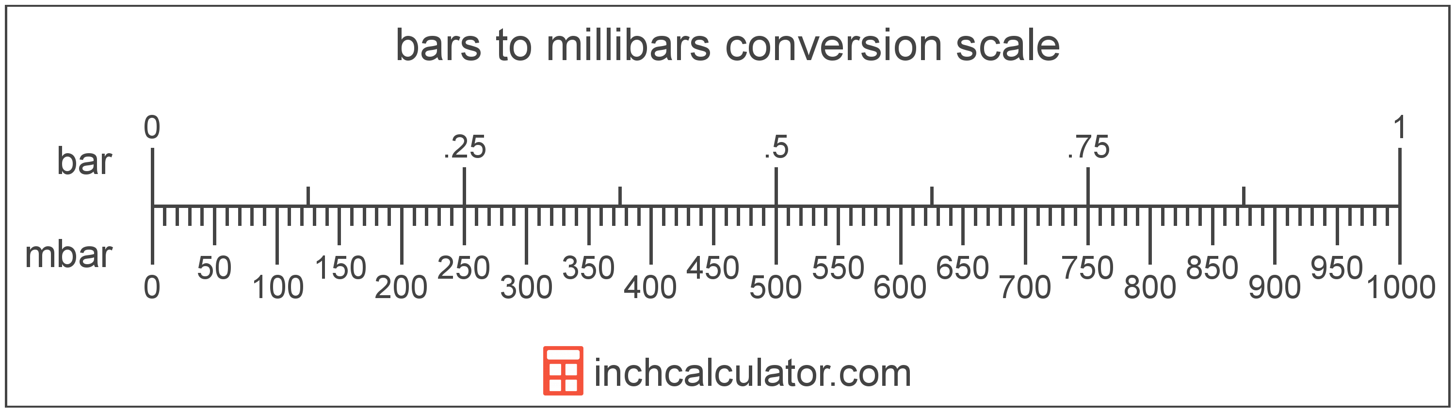 conversion scale showing millibars and equivalent bars pressure values
