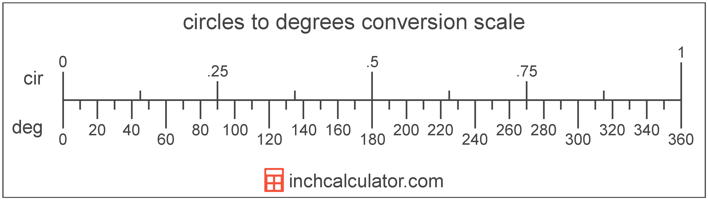 conversion scale showing degrees and equivalent circles angle values