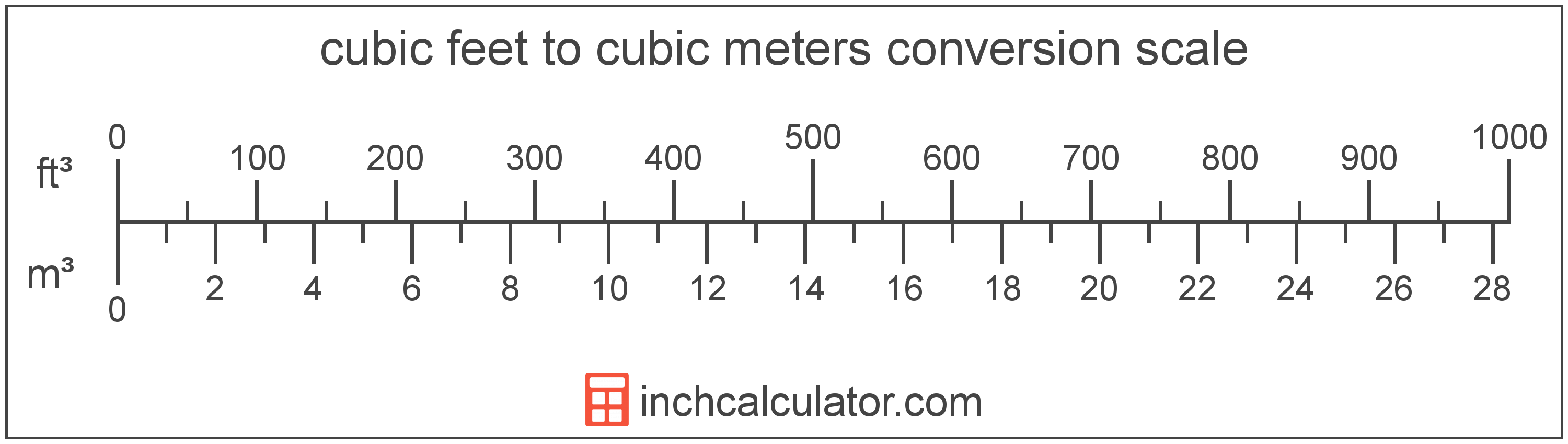 conversion scale showing cubic meters and equivalent cubic feet volume values