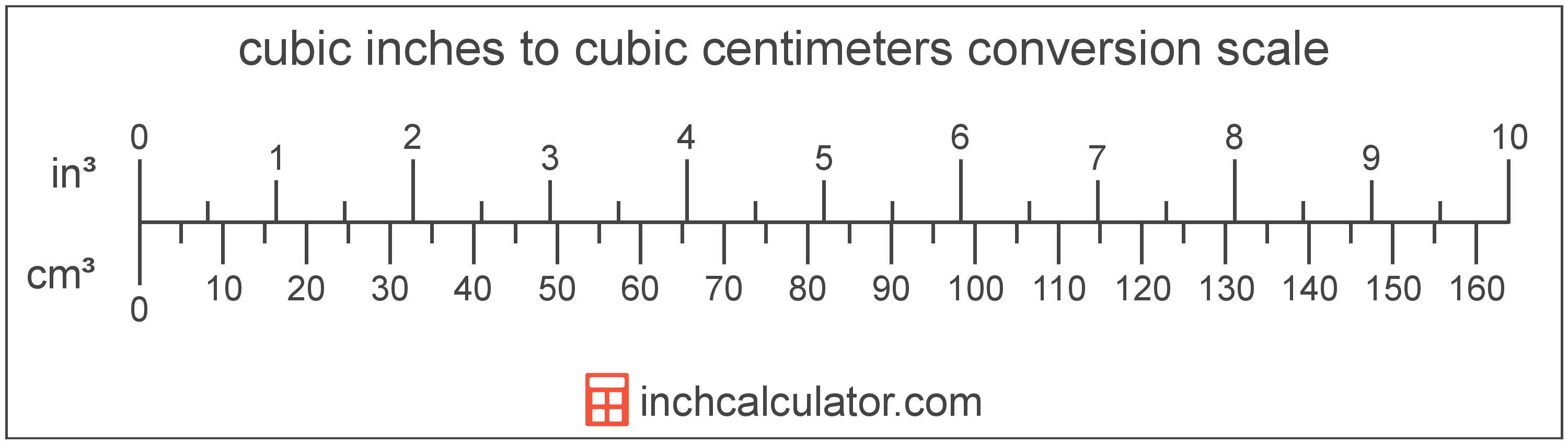conversion scale showing cubic inches and equivalent cubic centimeters volume values