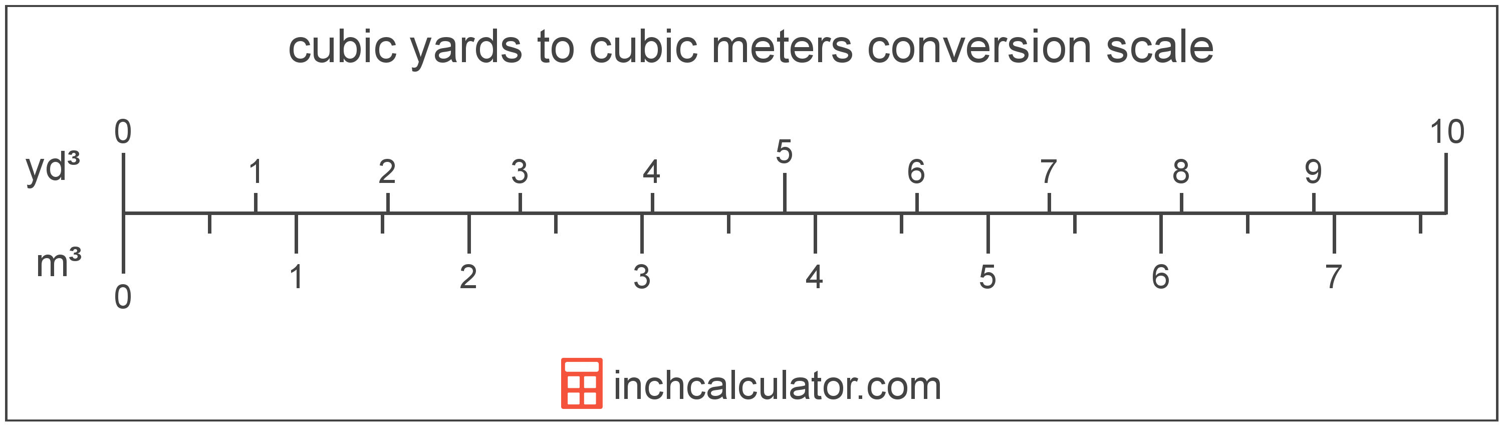 conversion scale showing cubic yards and equivalent cubic meters volume values