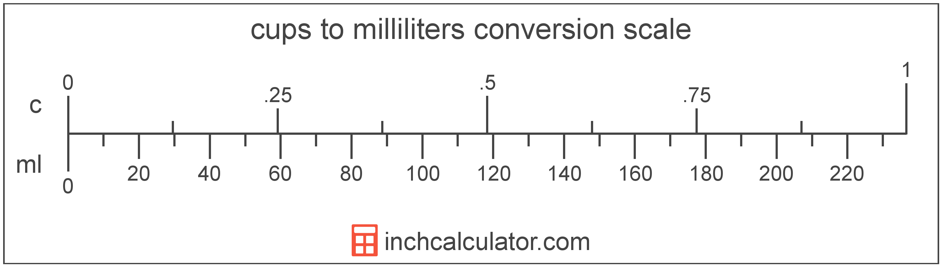 conversion scale showing cups and equivalent milliliters volume values