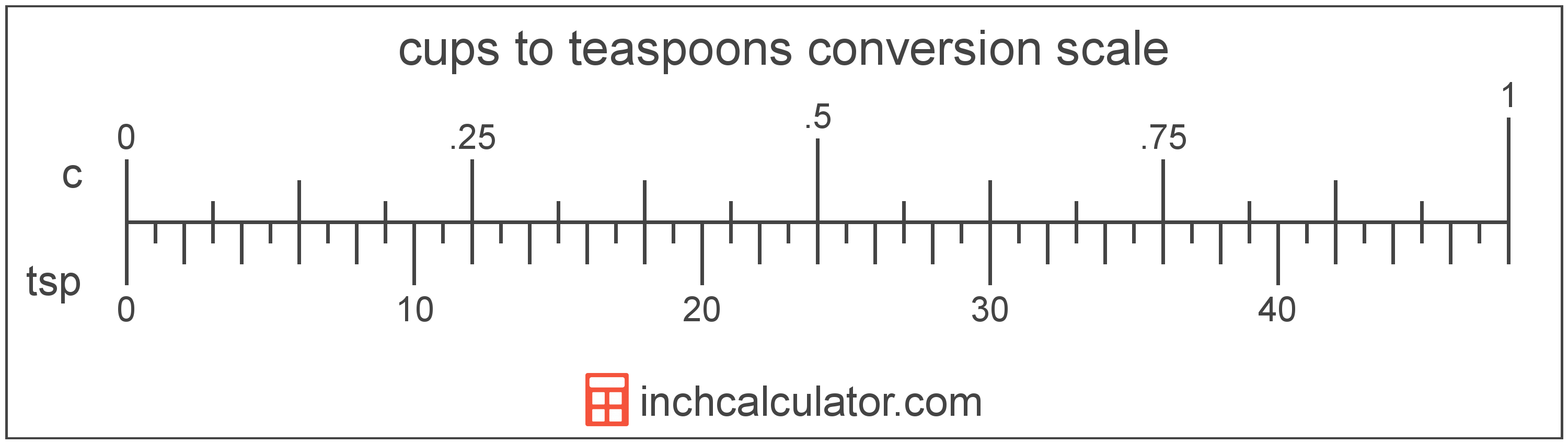 conversion scale showing teaspoons and equivalent cups volume values