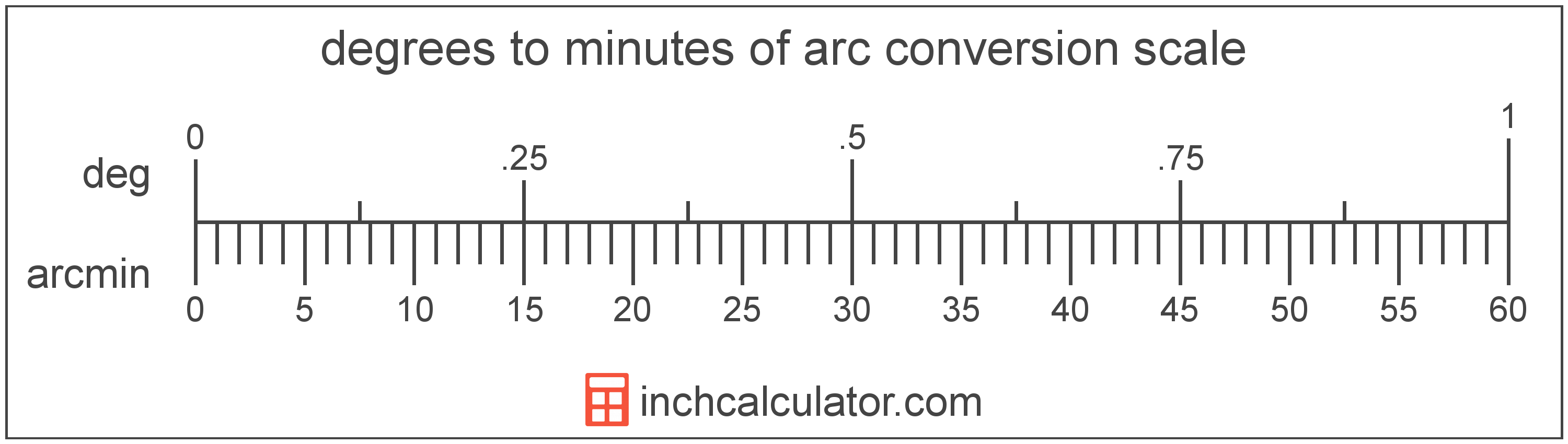 conversion scale showing degrees and equivalent minutes of arc angle values