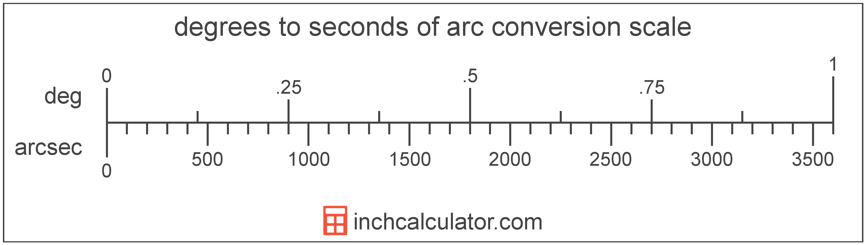 conversion scale showing seconds of arc and equivalent degrees angle values