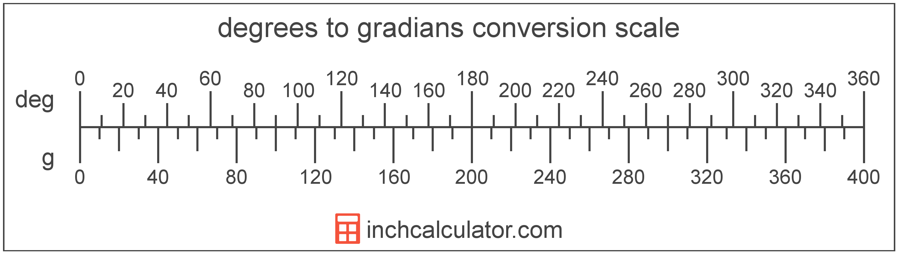 conversion scale showing degrees and equivalent gradians angle values