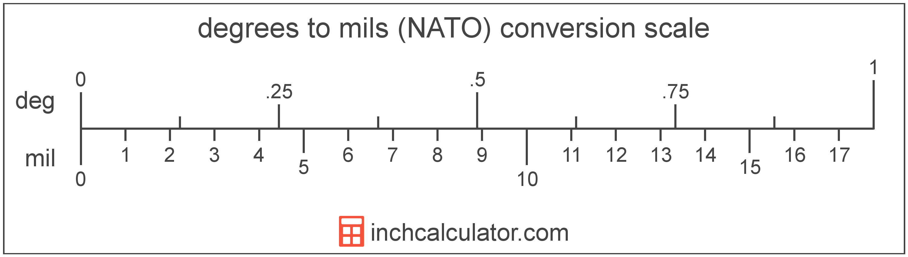 conversion scale showing degrees and equivalent mils angle values