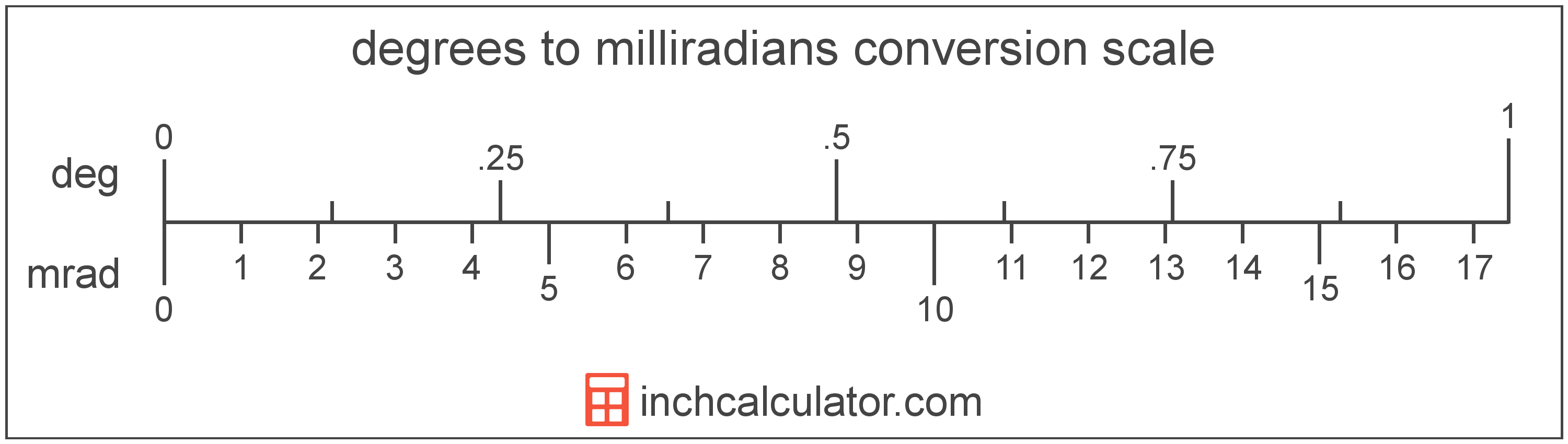conversion scale showing degrees and equivalent milliradians angle values