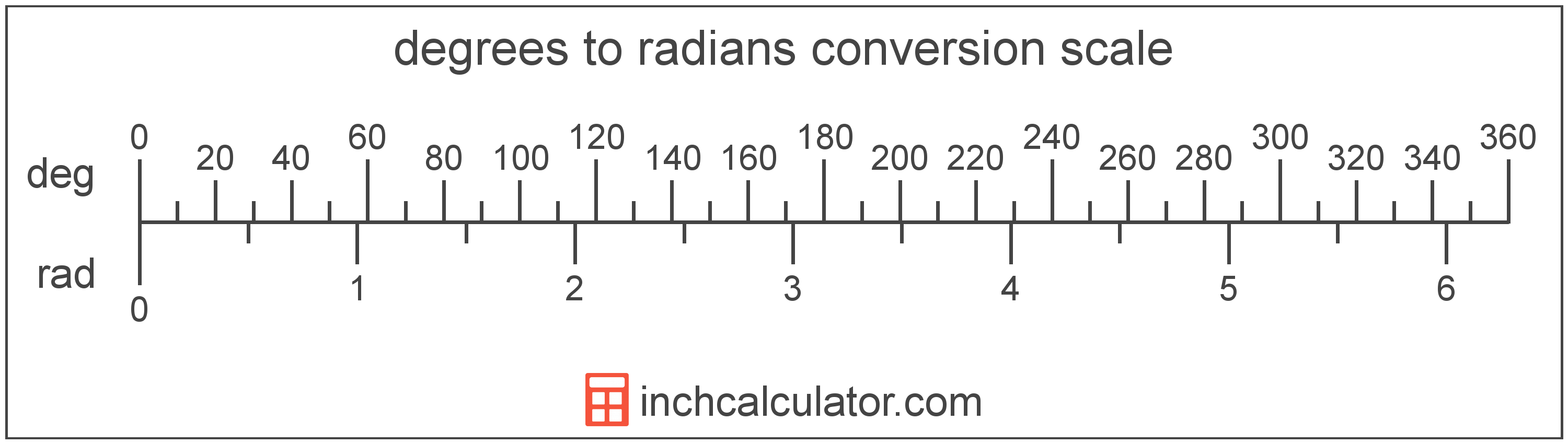 conversion scale showing degrees and equivalent radians angle values
