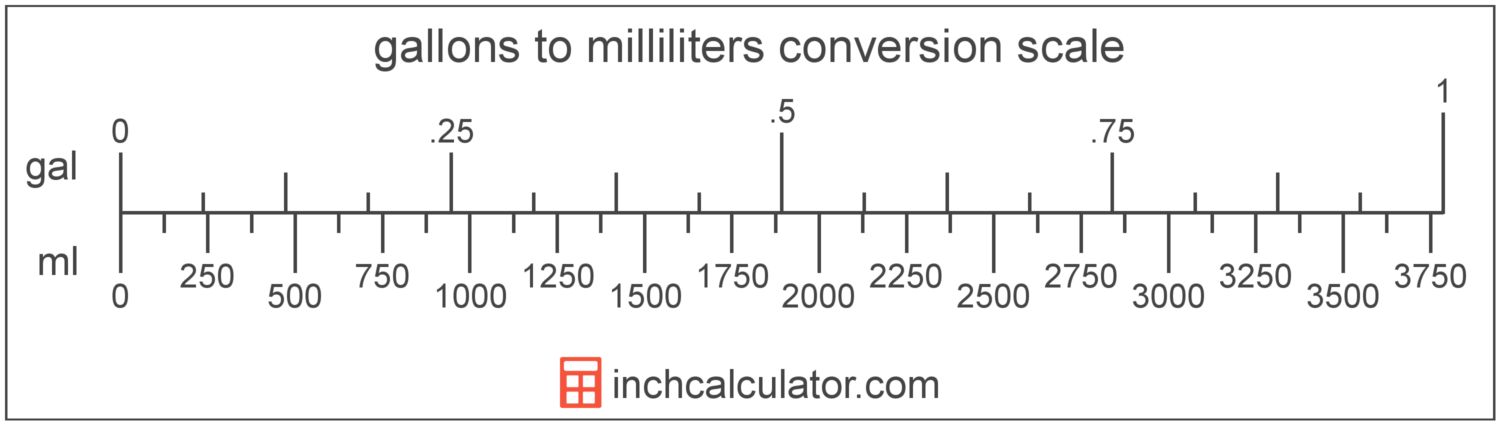 conversion scale showing gallons and equivalent milliliters volume values