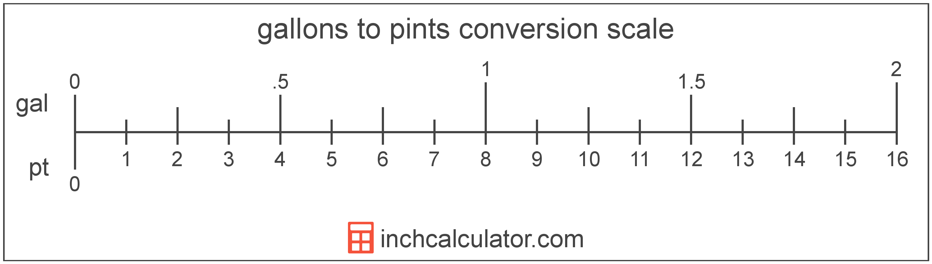 conversion scale showing gallons and equivalent pints volume values