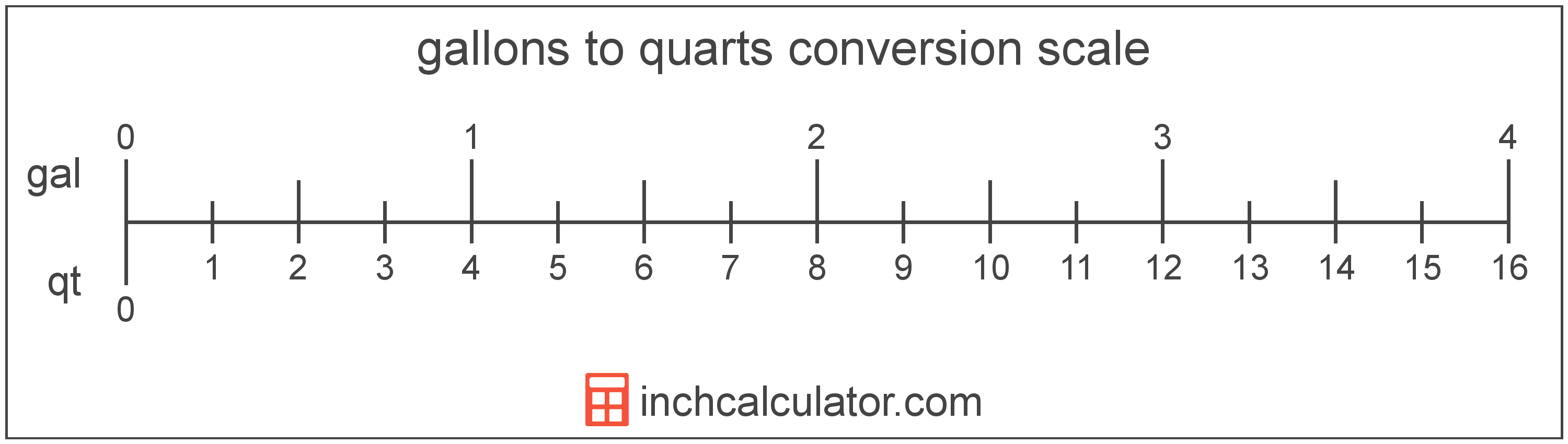conversion scale showing gallons and equivalent quarts volume values