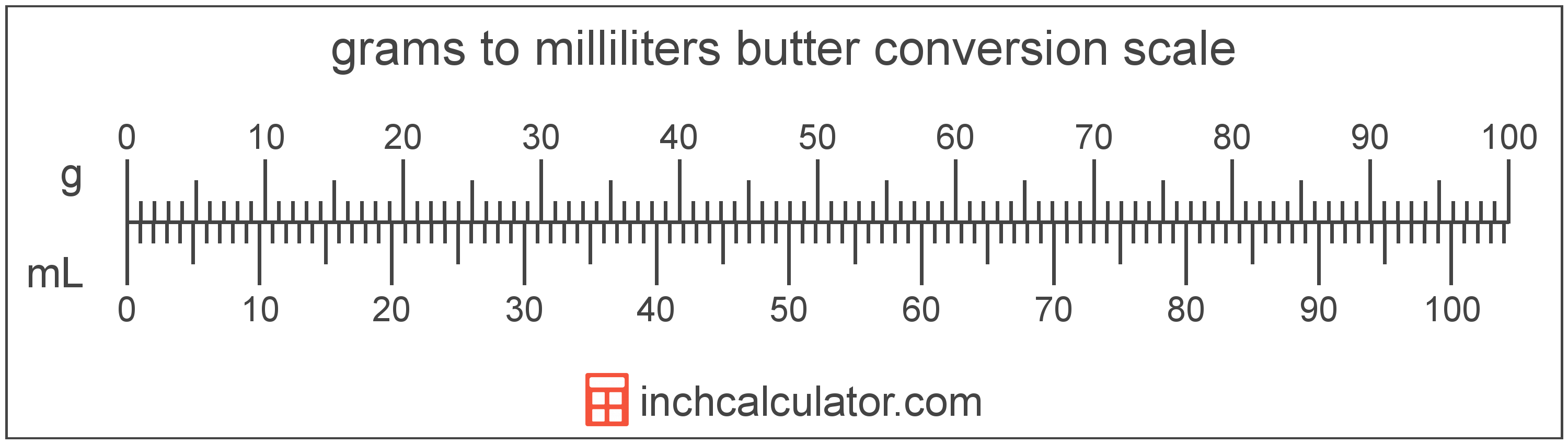 conversion scale showing milliliters and equivalent grams butter values