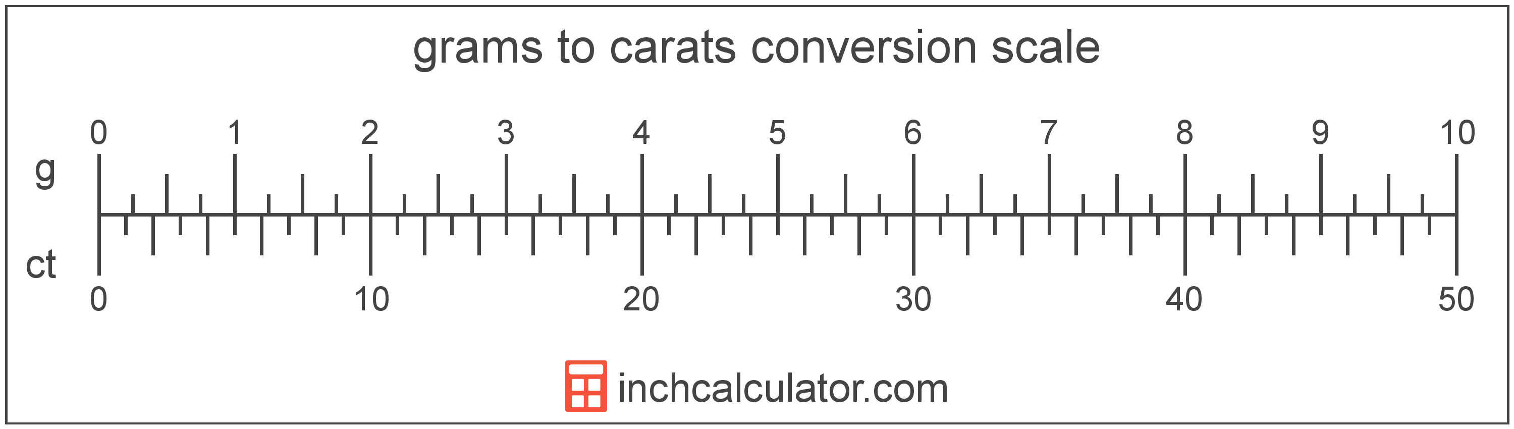 conversion scale showing grams and equivalent carats weight values