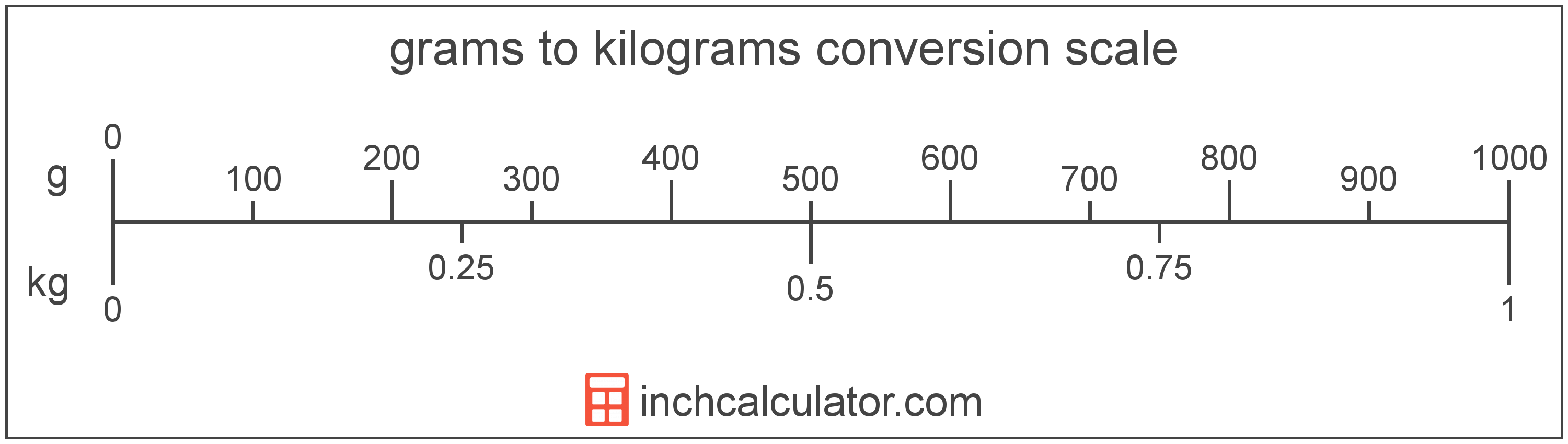 conversion scale showing grams and equivalent kilograms weight values