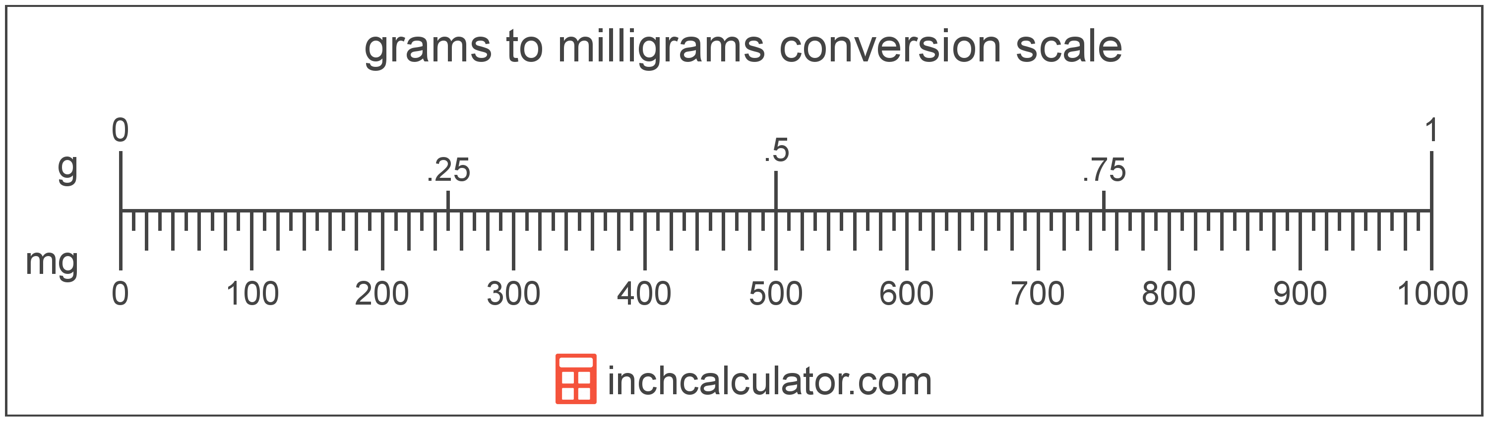 conversion scale showing grams and equivalent milligrams weight values