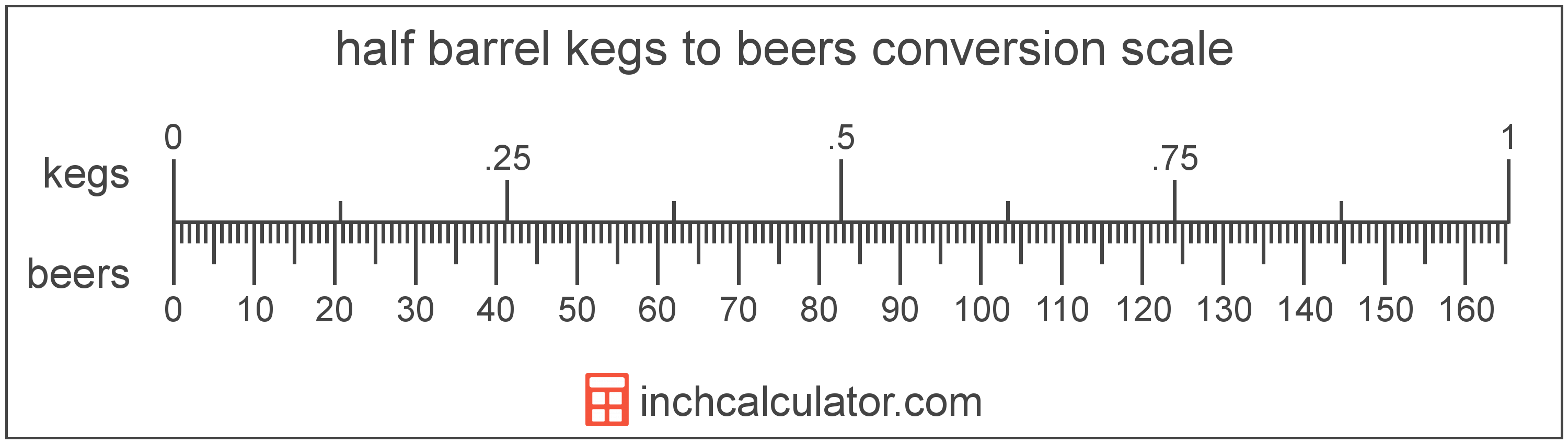 conversion scale showing half barrel kegs and equivalent beers beer volume values