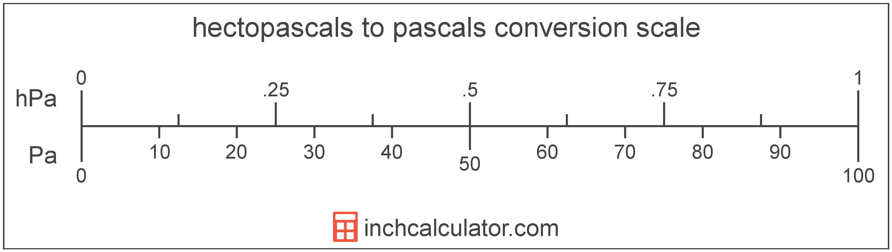 conversion scale showing hectopascals and equivalent pascals pressure values