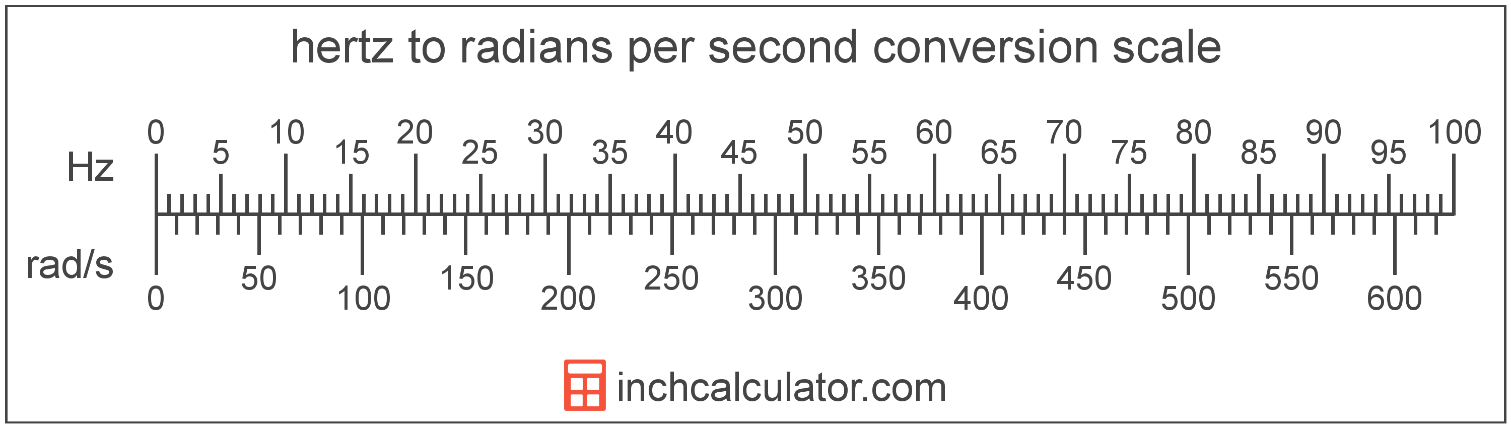 conversion scale showing hertz and equivalent radians per second frequency values