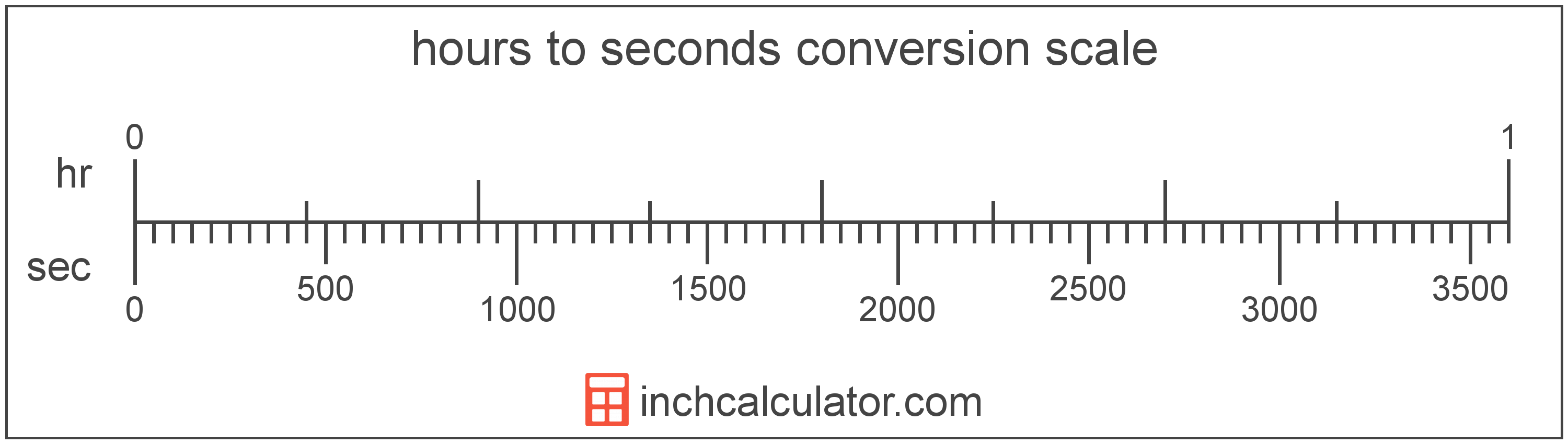 conversion scale showing hours and equivalent seconds time values