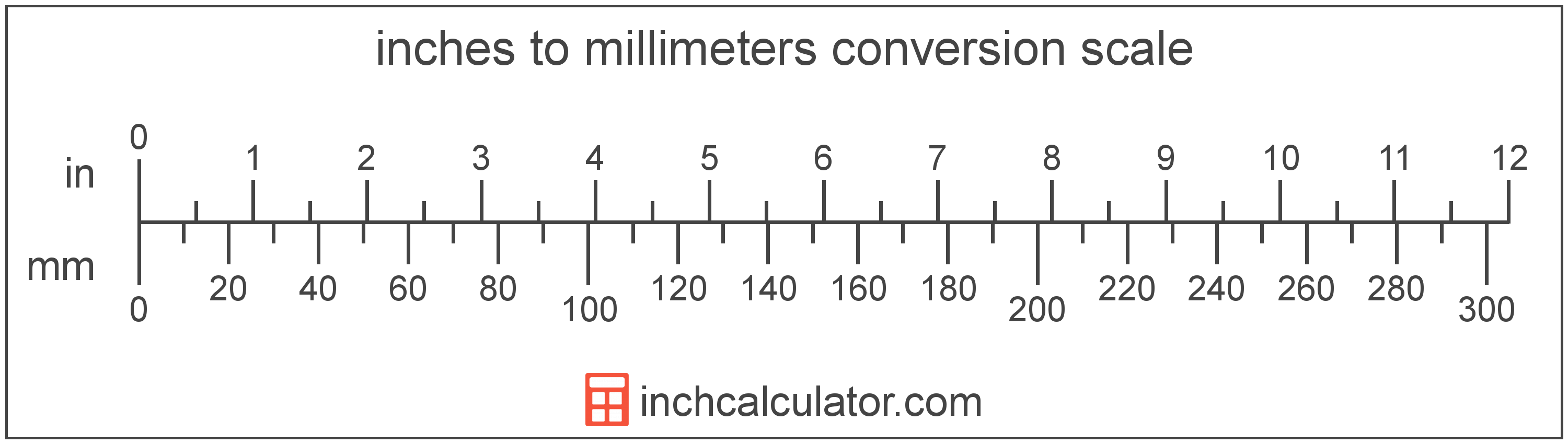 conversion scale showing millimeters and equivalent inches length values