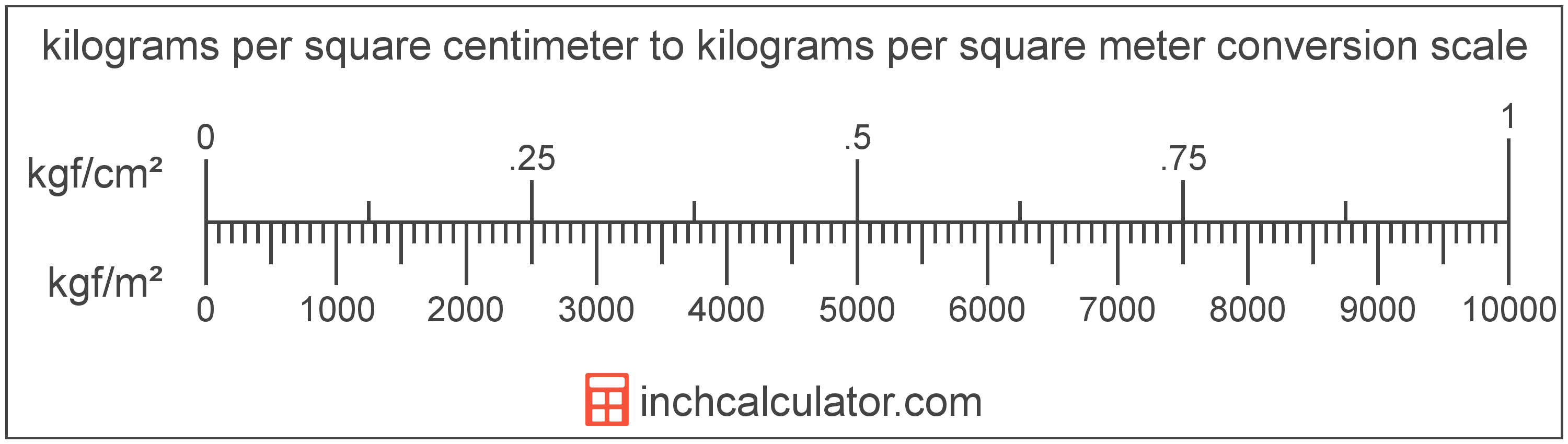 conversion scale showing kilograms per square meter and equivalent kilograms per square centimeter pressure values