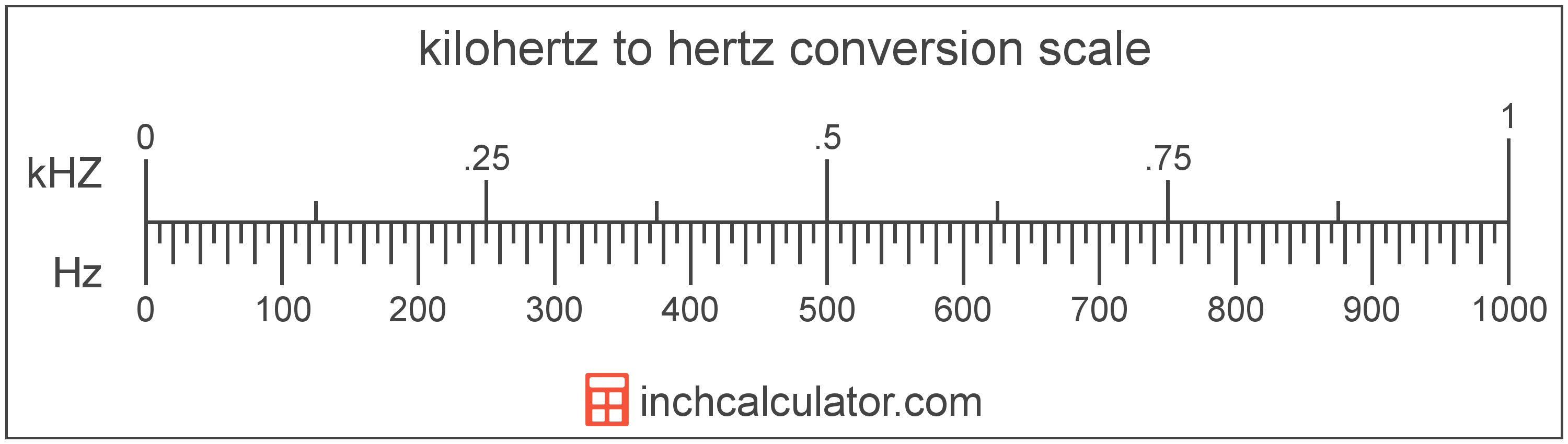 conversion scale showing hertz and equivalent kilohertz frequency values