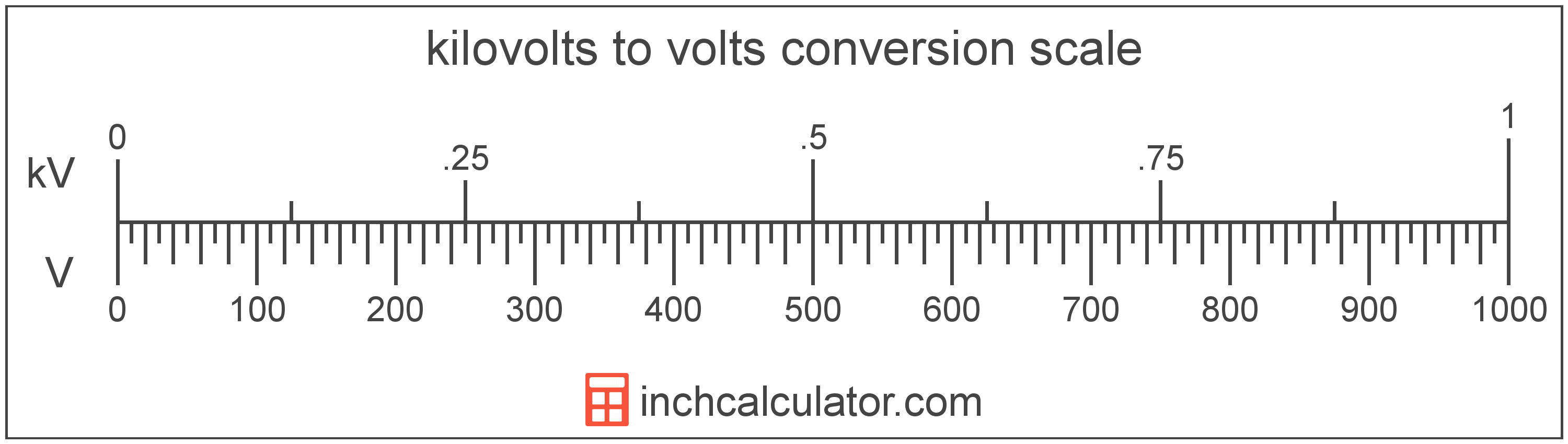 conversion scale showing volts and equivalent kilovolts voltage values