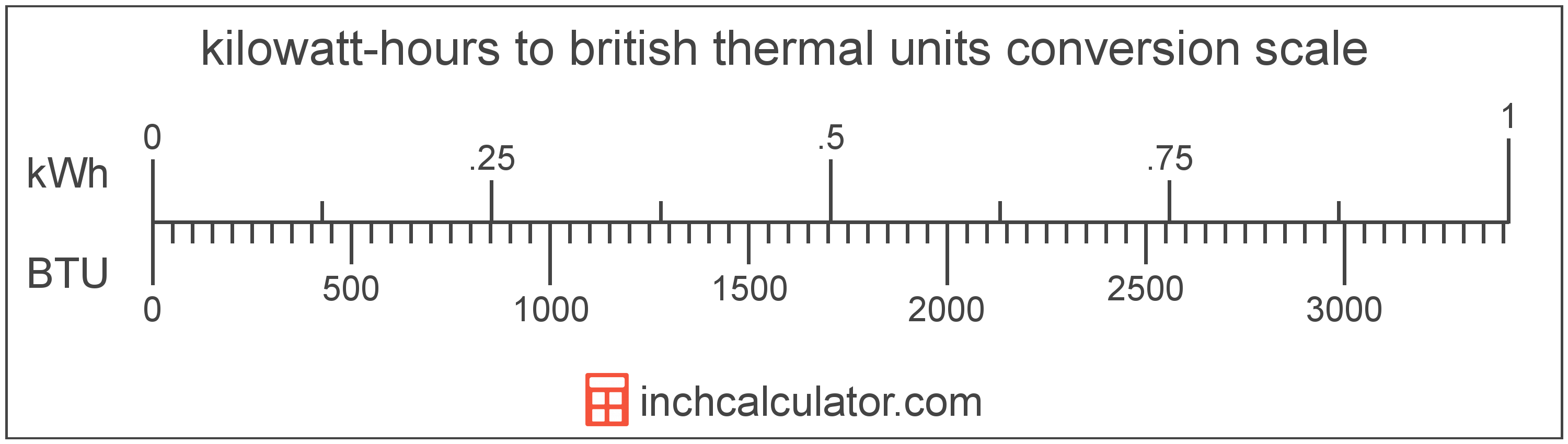 conversion scale showing british thermal units and equivalent kilowatt-hours energy values