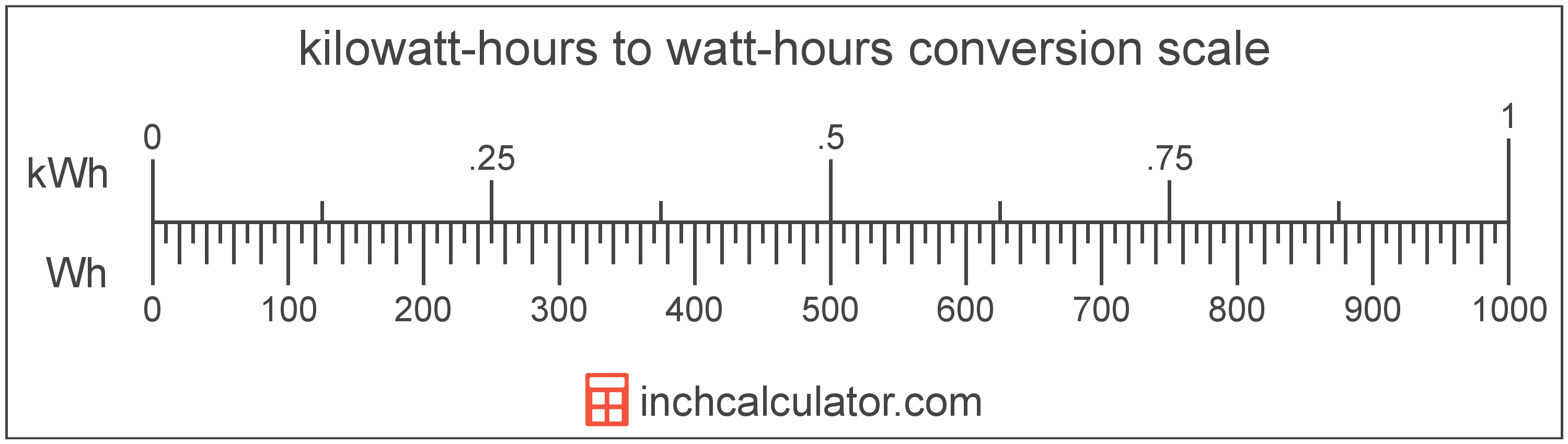 conversion scale showing watt-hours and equivalent kilowatt-hours energy values