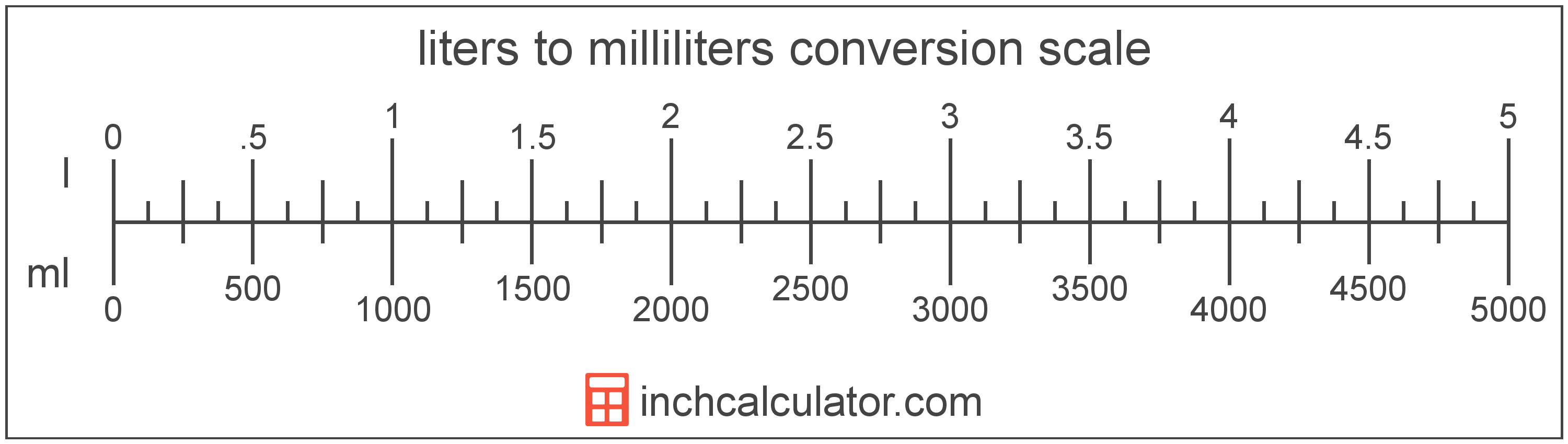 conversion scale showing milliliters and equivalent liters volume values