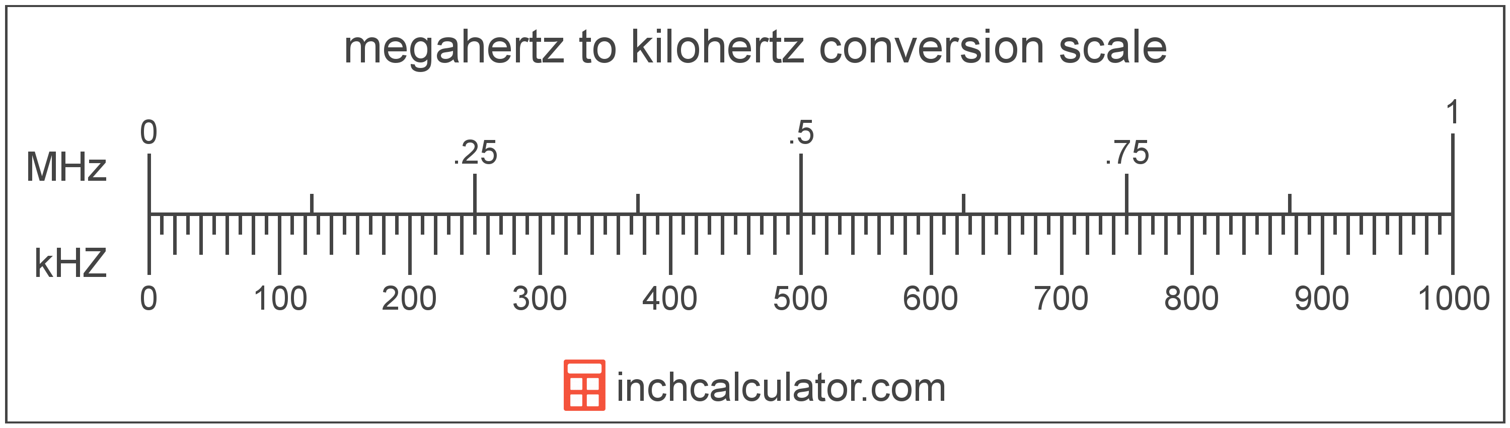 conversion scale showing megahertz and equivalent kilohertz frequency values