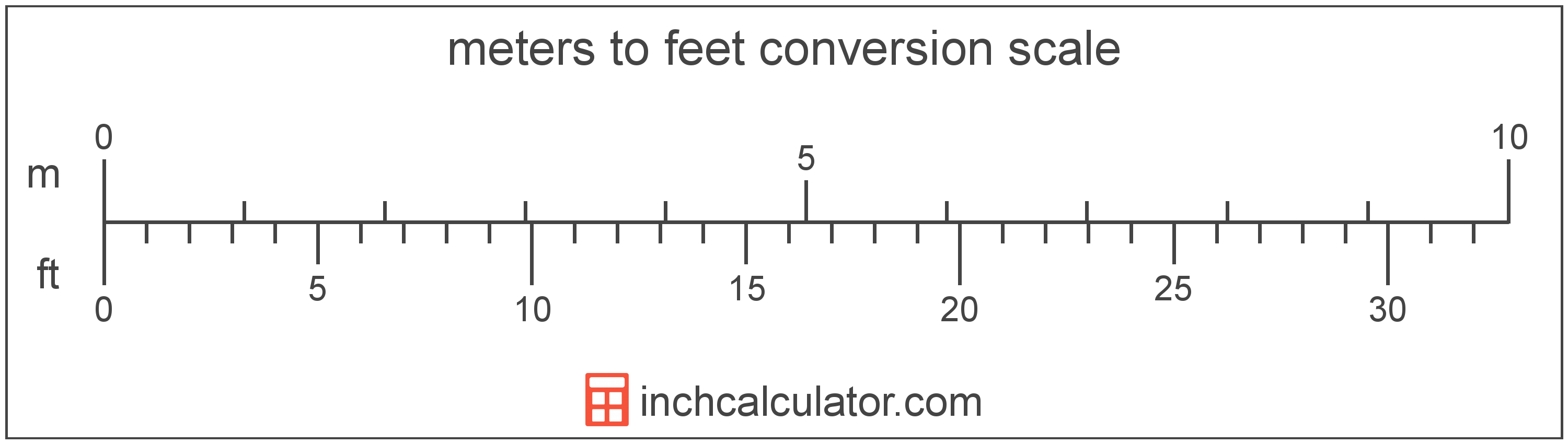 conversion scale showing meters and equivalent feet length values