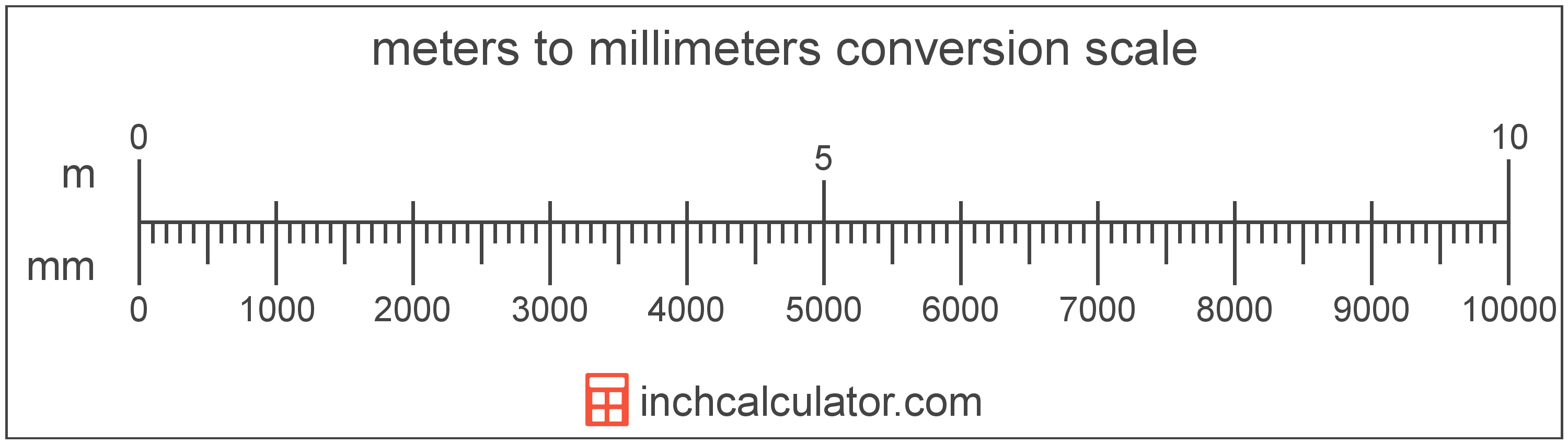 conversion scale showing millimeters and equivalent meters length values