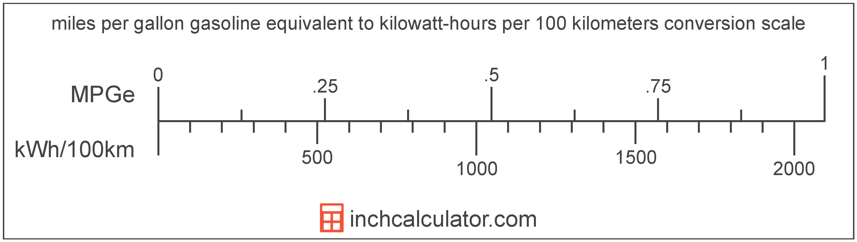 conversion scale showing kilowatt-hours per 100 kilometers and equivalent miles per gallon gasoline equivalent electric car efficiency values