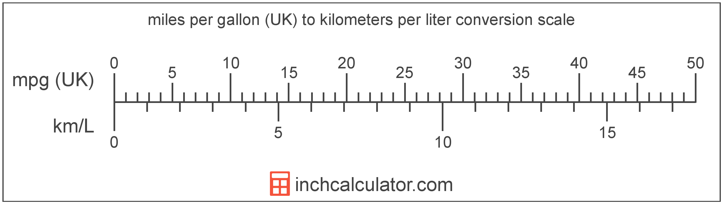 conversion scale showing miles per gallon (UK) and equivalent kilometers per liter fuel economy values