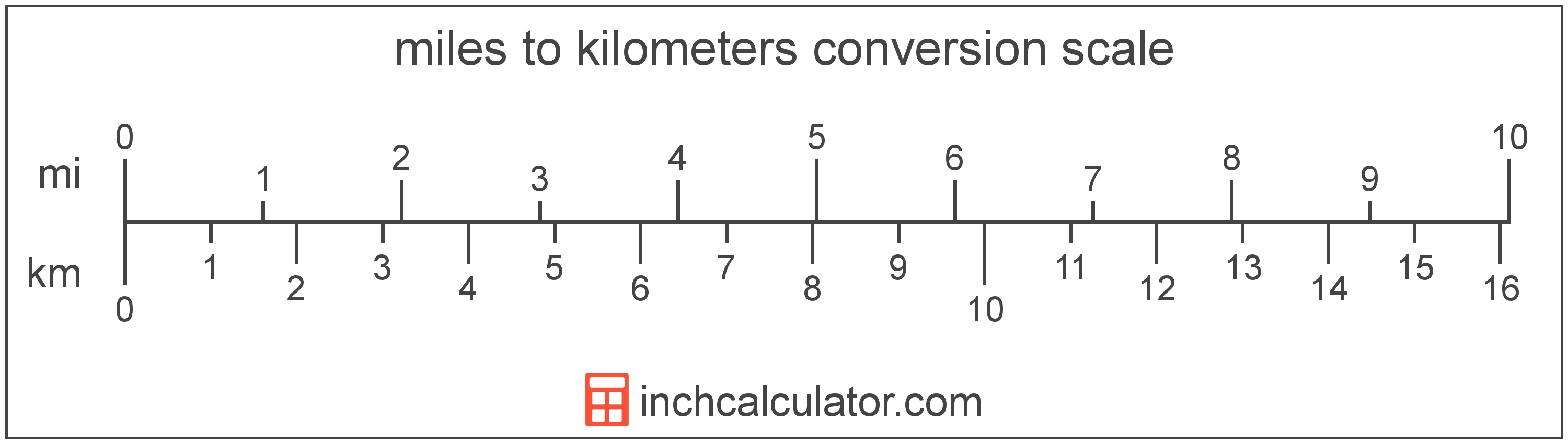 conversion scale showing miles and equivalent kilometers length values