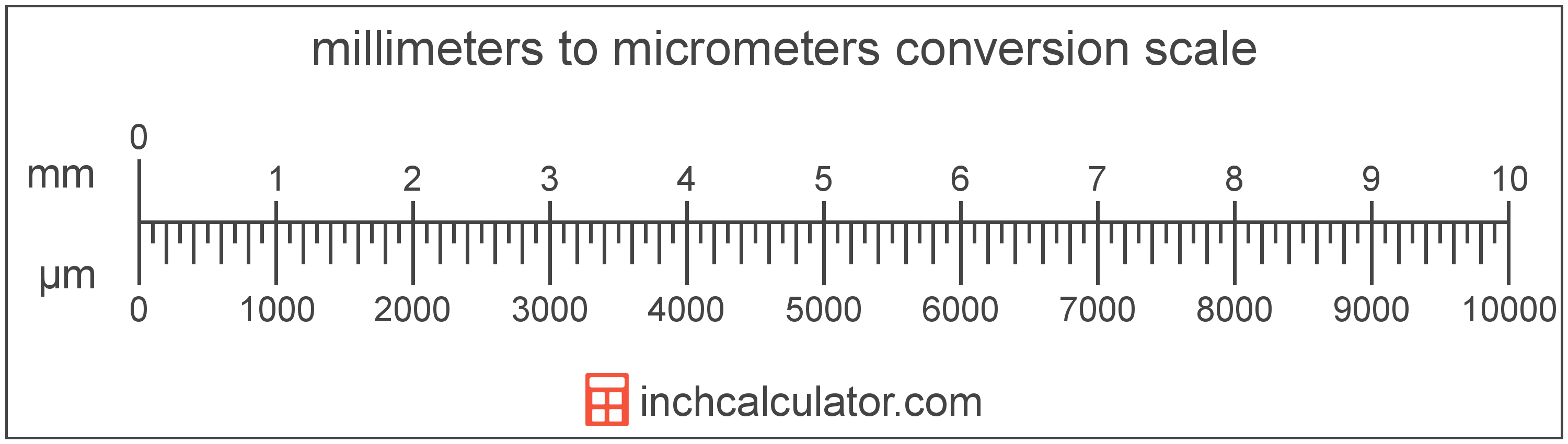 conversion scale showing micrometers and equivalent millimeters length values