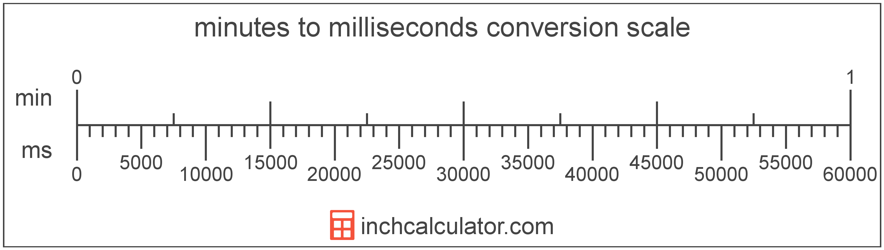 conversion scale showing minutes and equivalent milliseconds time values