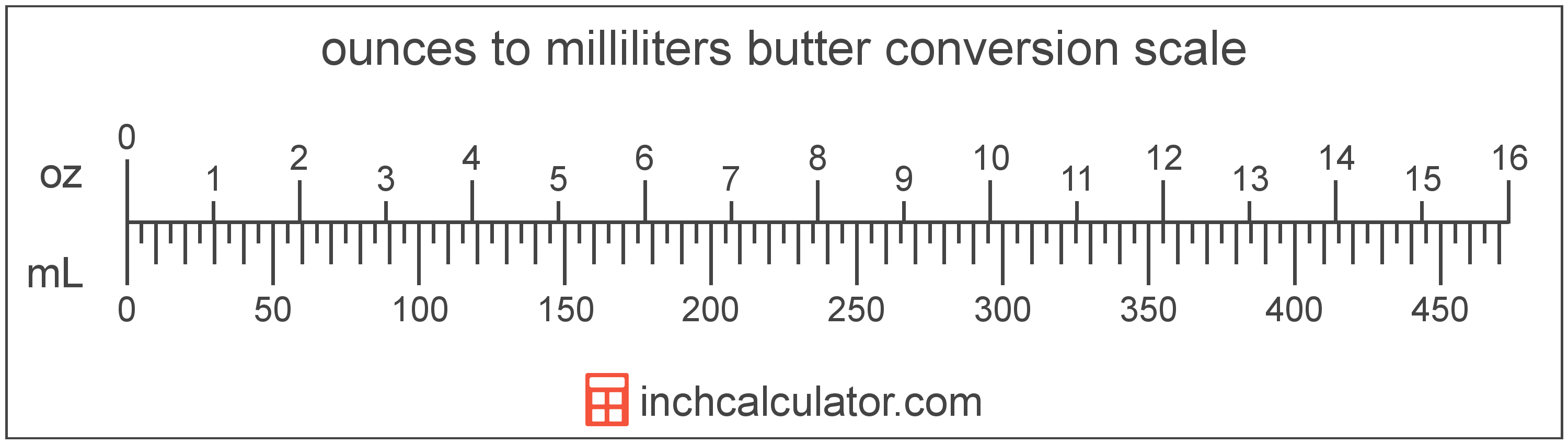conversion scale showing milliliters and equivalent ounces butter values