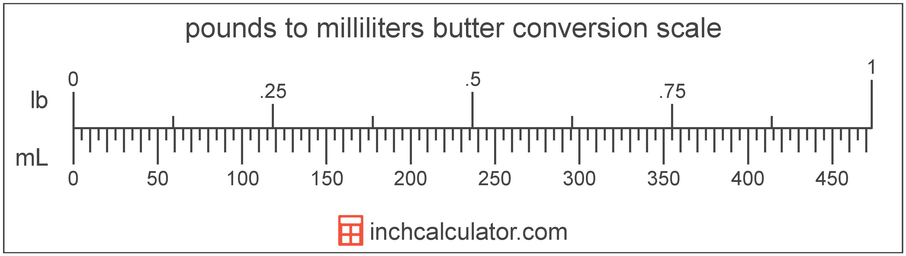 conversion scale showing pounds and equivalent milliliters butter values