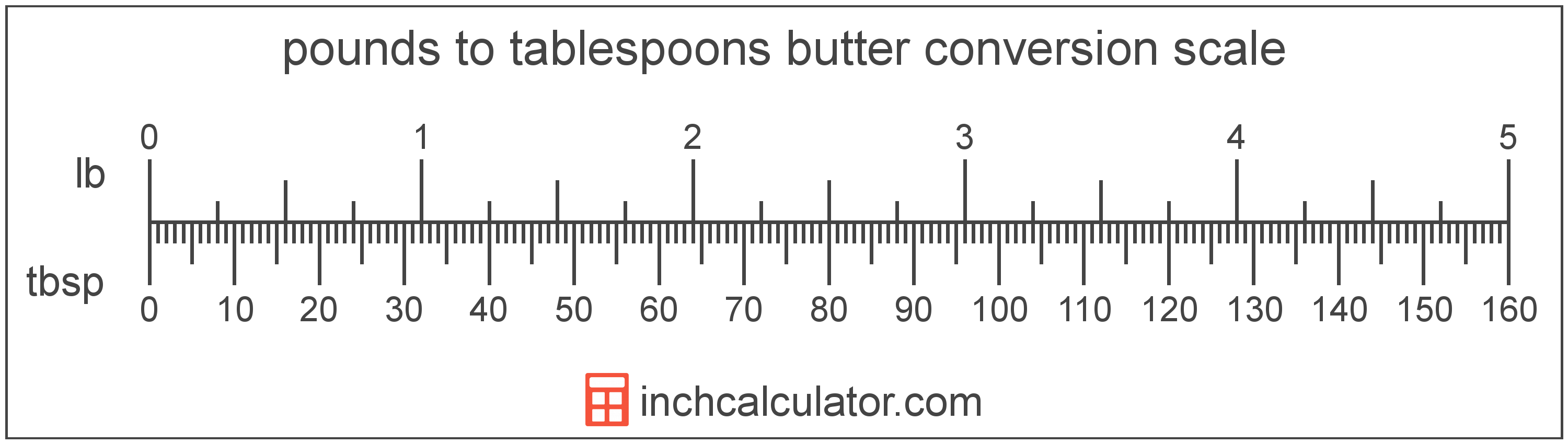 conversion scale showing tablespoons and equivalent pounds butter values