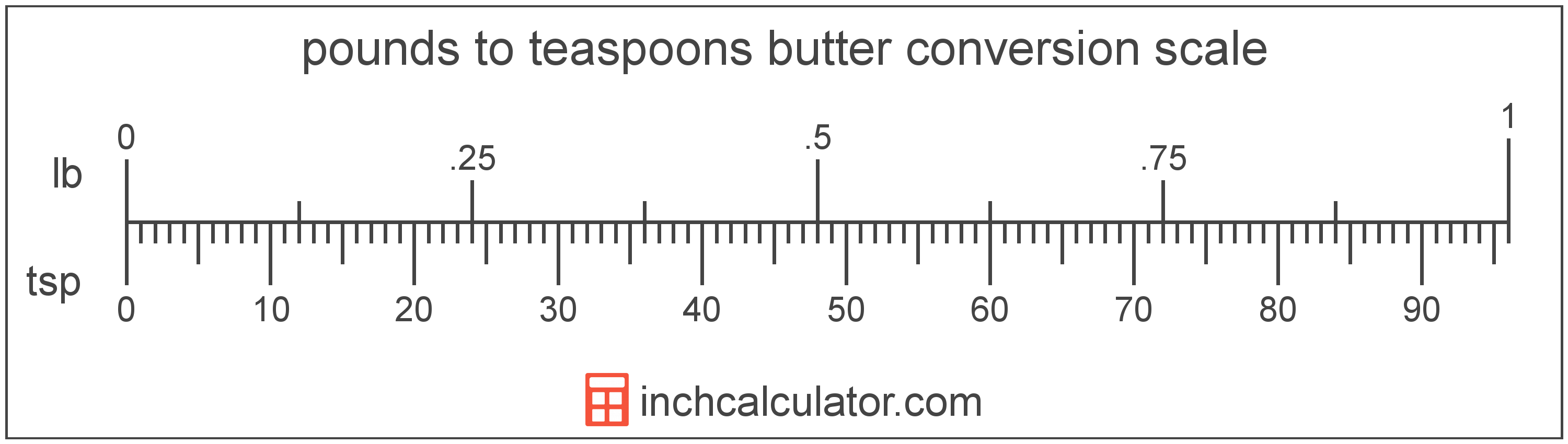 conversion scale showing teaspoons and equivalent pounds butter values