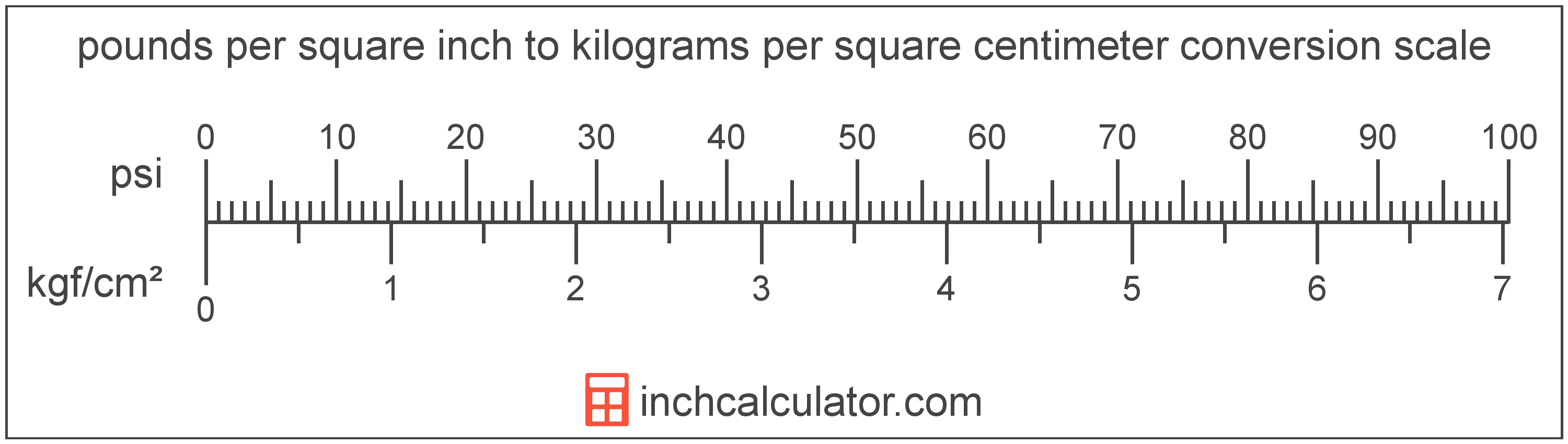 conversion scale showing pounds per square inch and equivalent kilograms per square centimeter pressure values